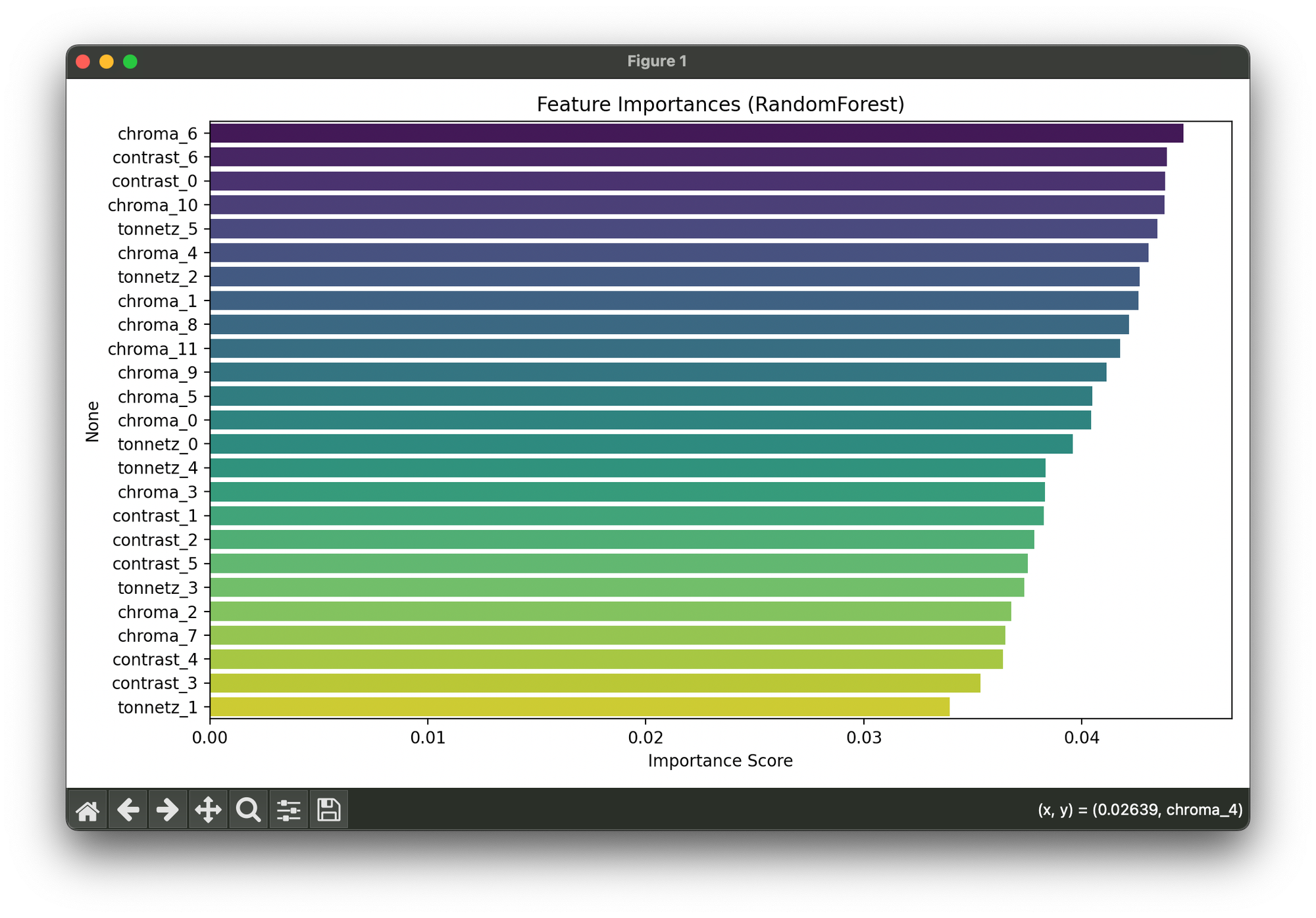 Feature Importance Chart